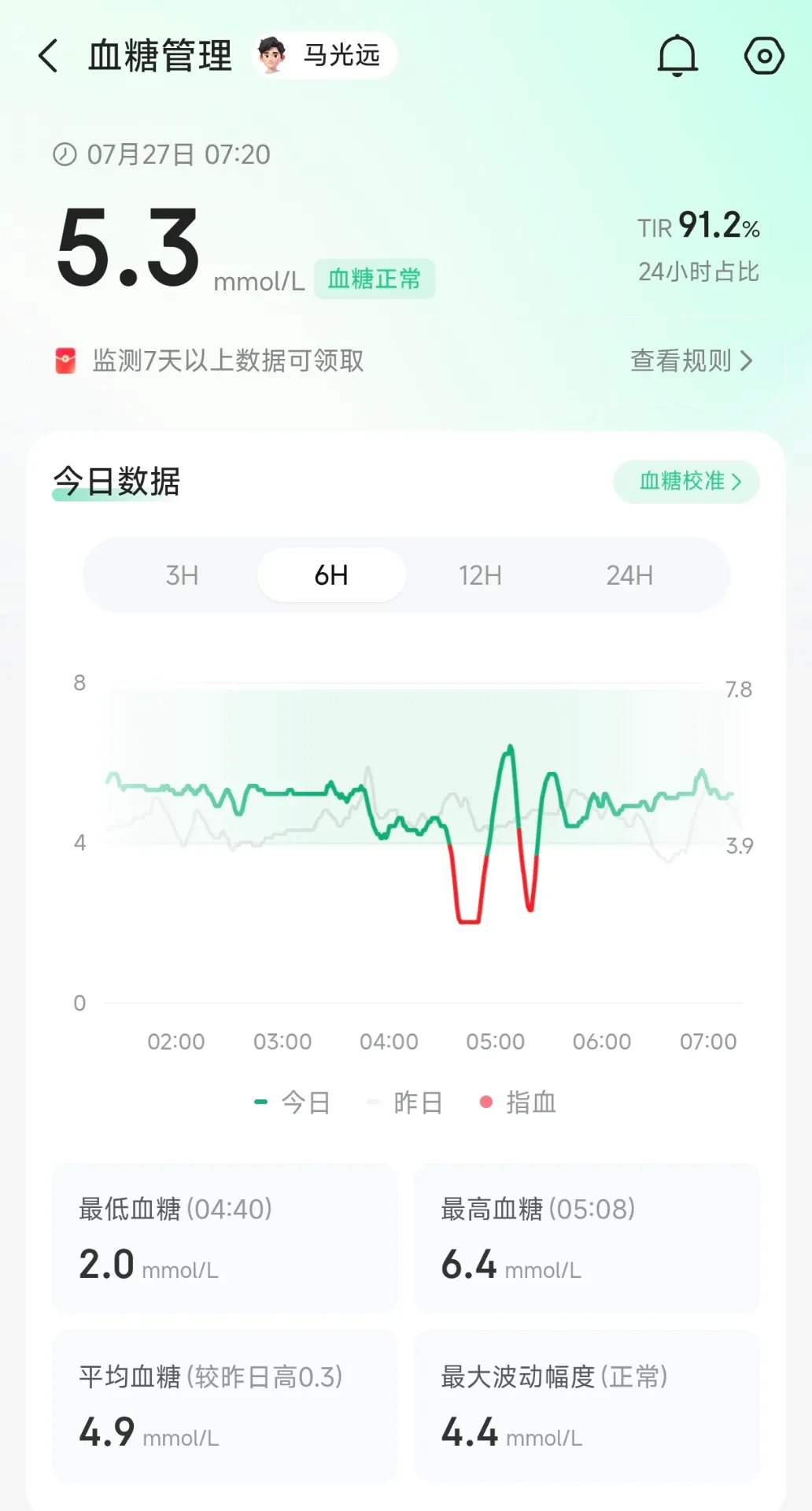 血糖怎么2.0了🧐